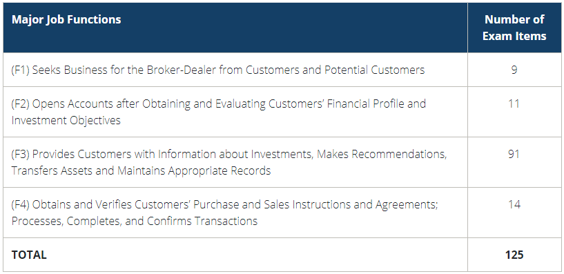 Series 7 exam breakdown